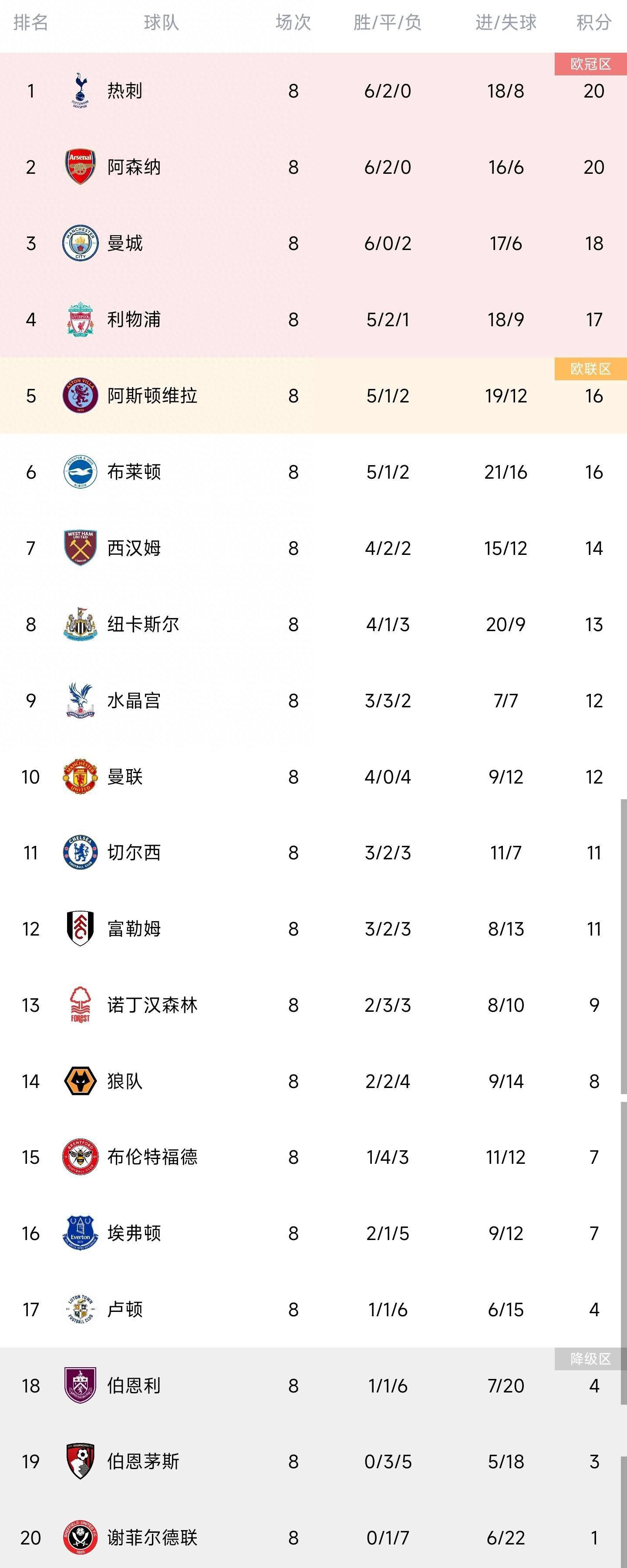 官方：滕哈赫当选英超11月最佳主帅英超官方公布了11月最佳教练获奖者，曼联主帅滕哈赫当选！